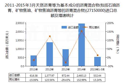 2011-2015年3月天然瀝青等為基本成分的瀝青混合物(包括石油瀝青、礦物焦油、礦物焦油瀝青等的瀝青混合物)(27150000)進(jìn)口總額及增速統(tǒng)計(jì)